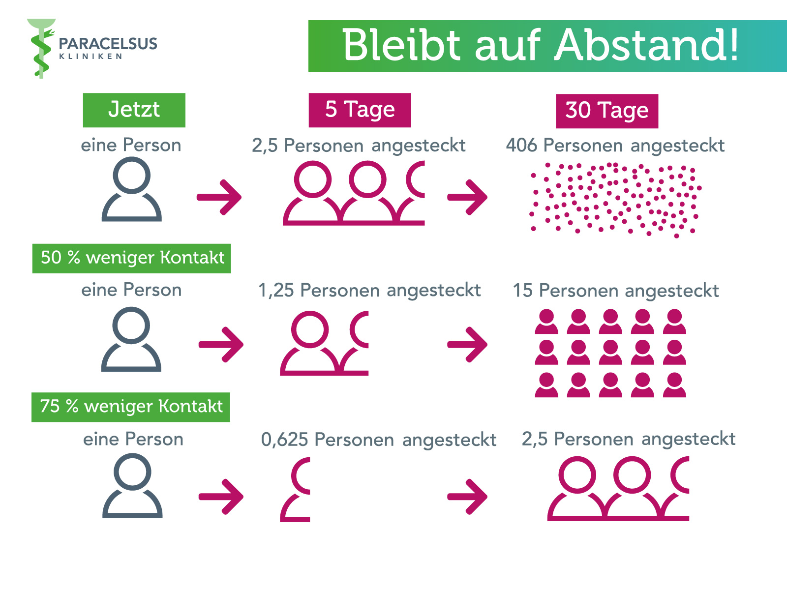 Bitte Abstand halten!